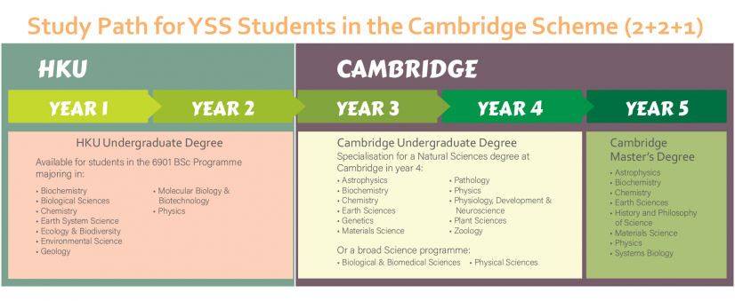 The HKU-Cambridge Undergraduate Recruitment Scheme (Natural Sciences) requires selected YSS students to spend their first 2 years at HKU Faculty of Science, and the remaining 2 or 3 years at the University of Cambridge in science disciplines (288 credits in total for the fulfillment of HKU graduation requirements).